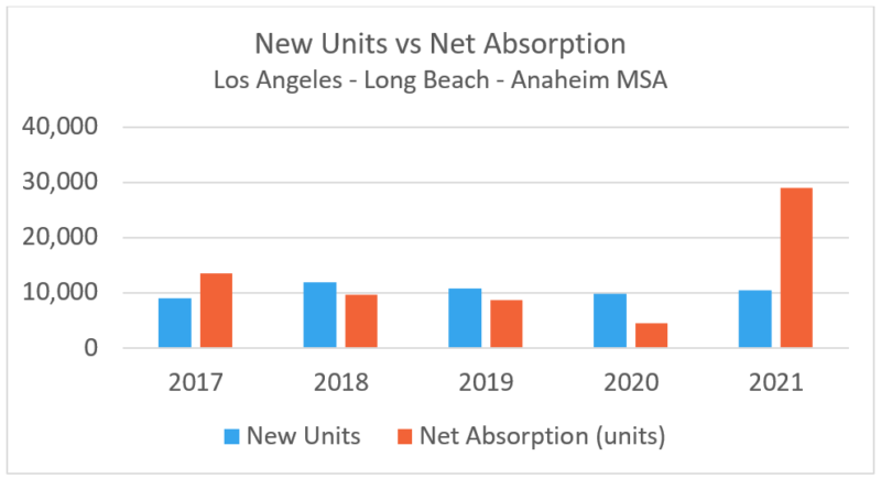 new units vs net absorption