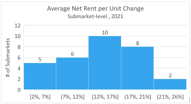 avg net rent per unit