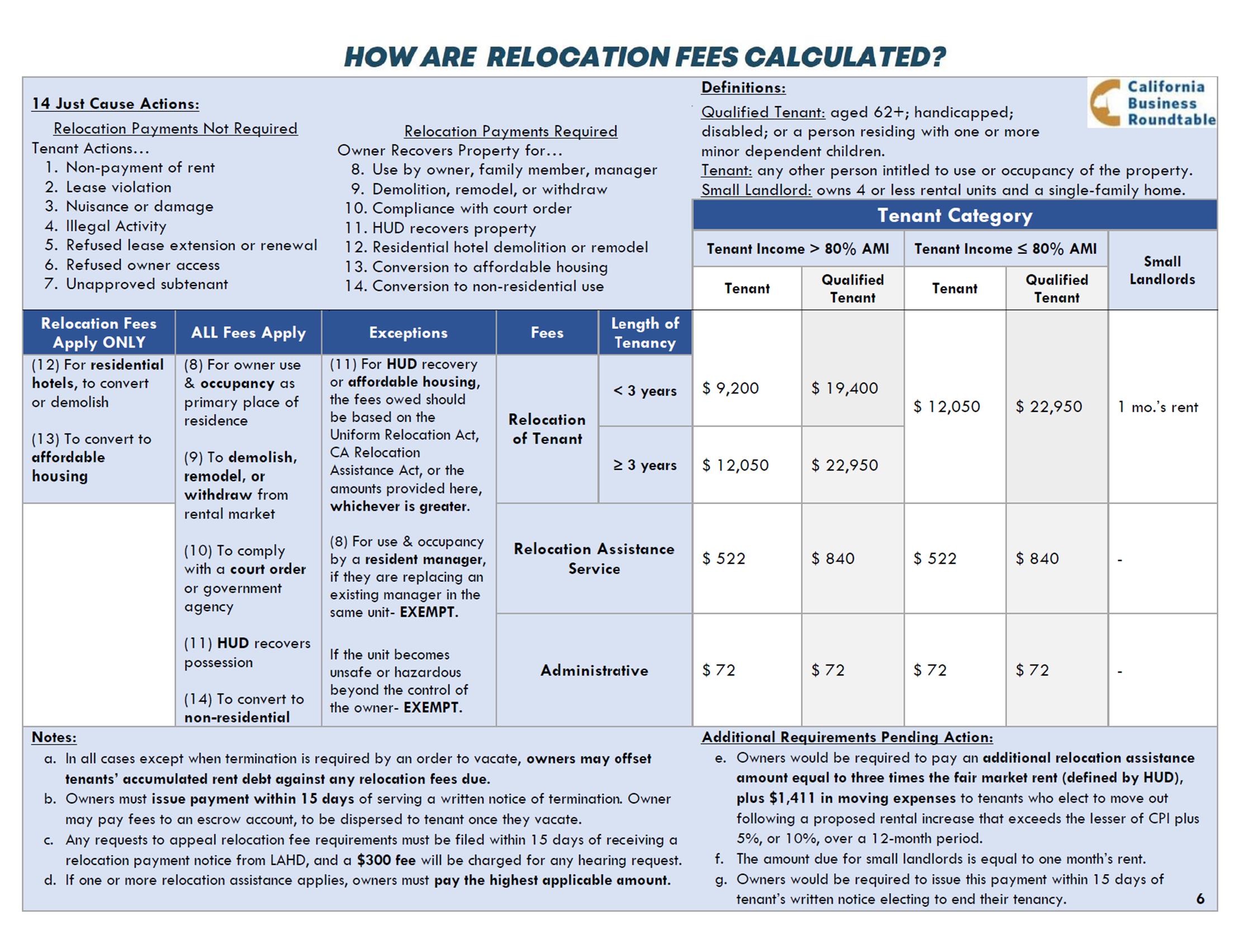 Relocation Fee Calculation