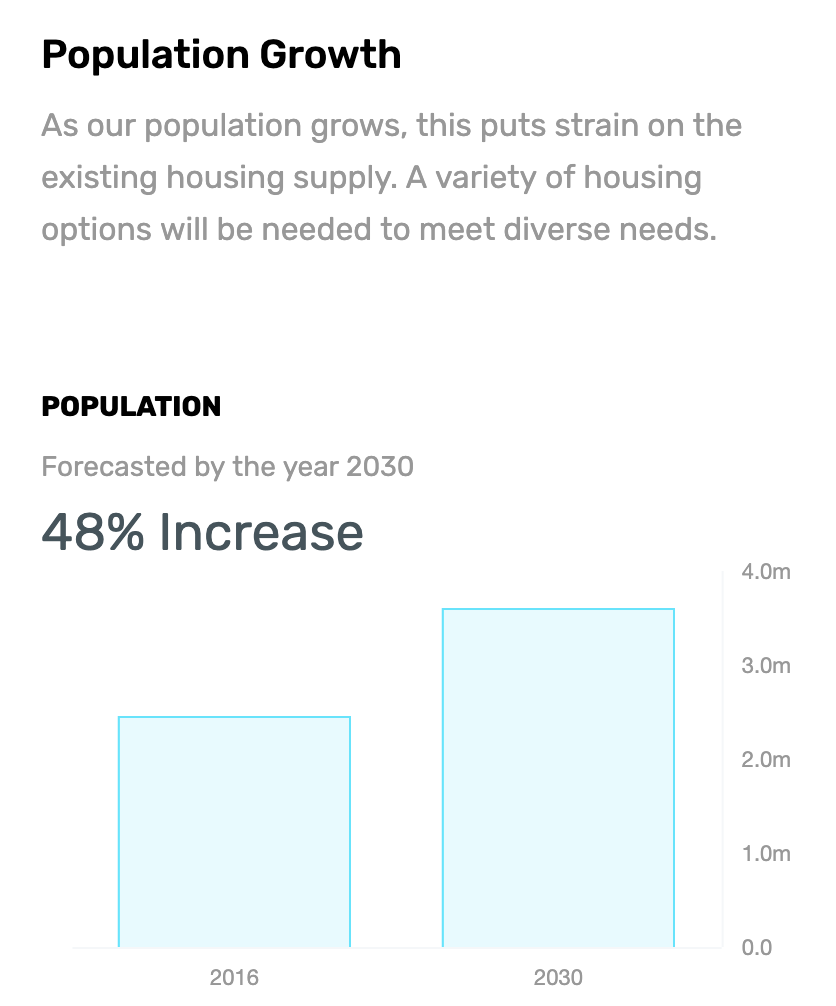 Image of graph showing Orlando MSA population growth projections