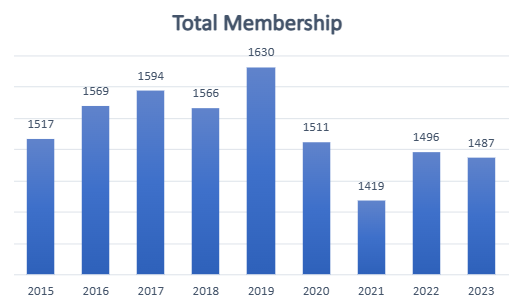 2023 Membership Numbers