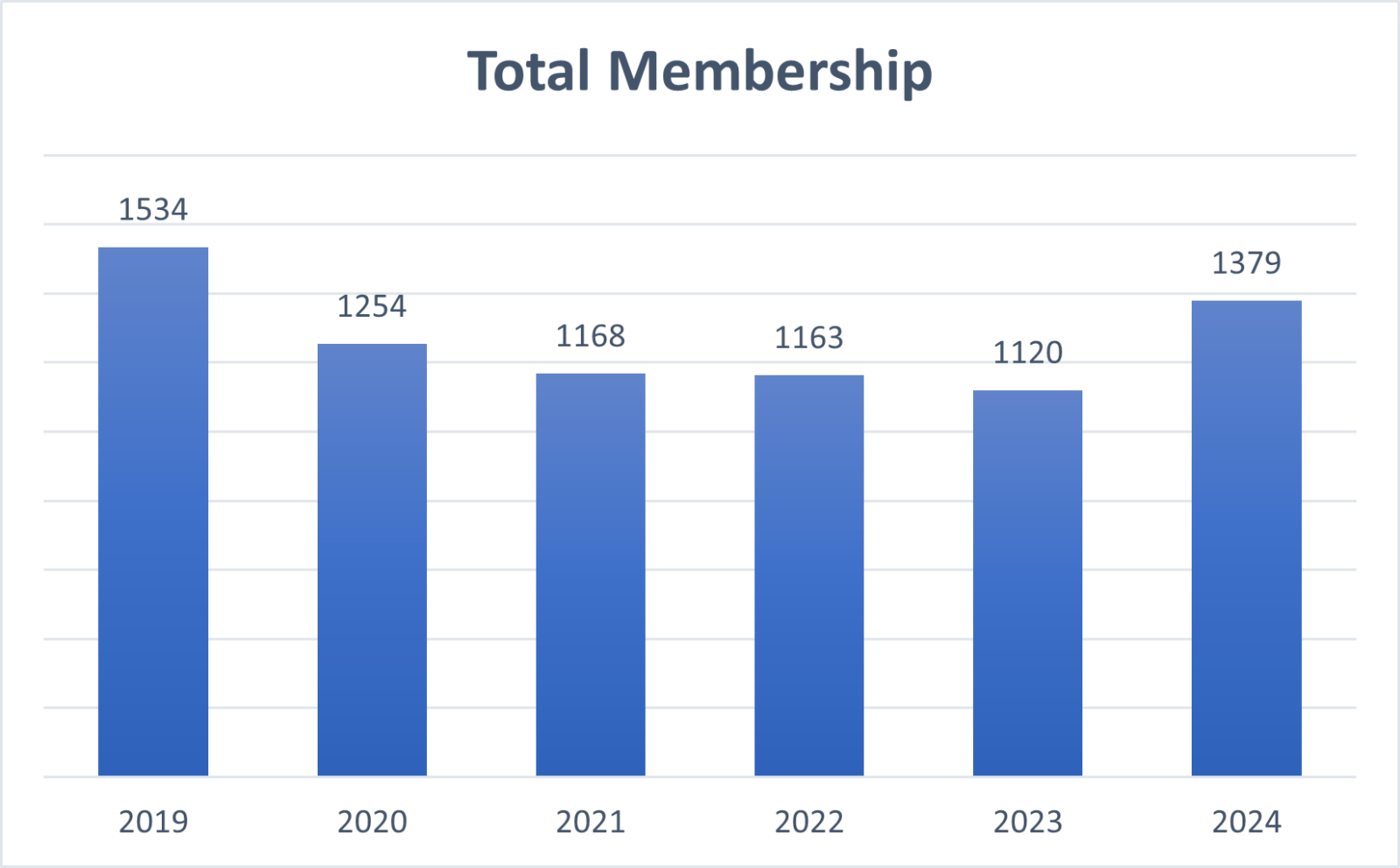 2019-2024 Membership Totals