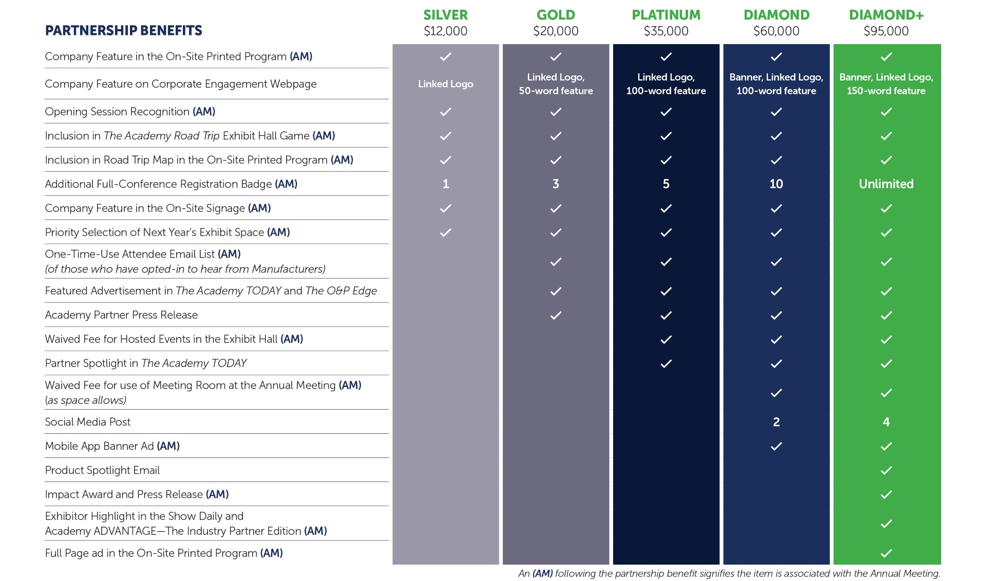 Partnership level matrix