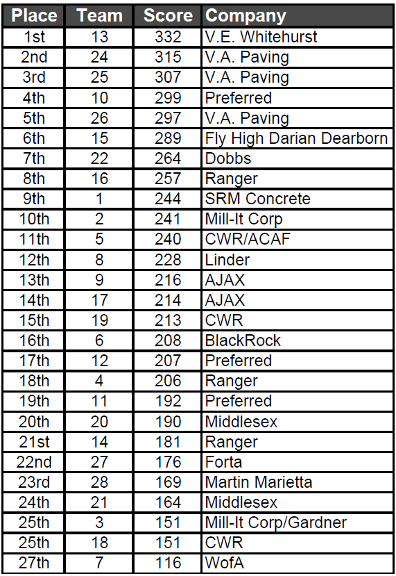 Team Scores