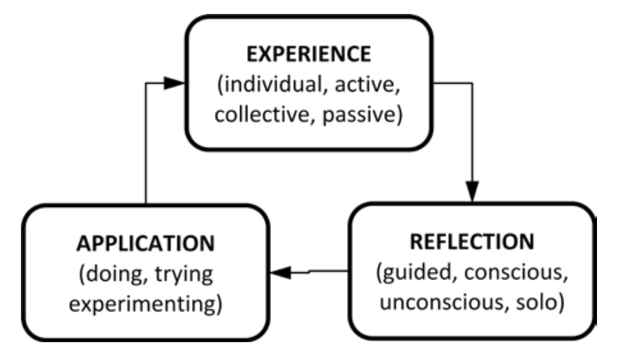 EE Cycle