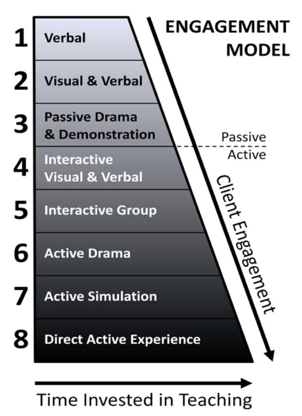 engagement model