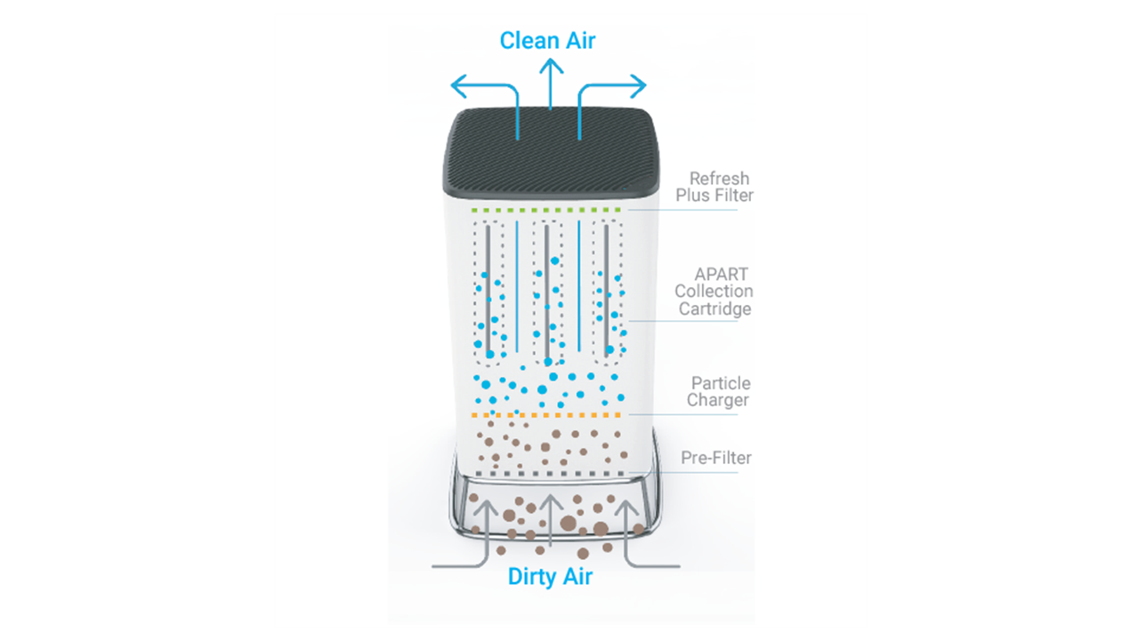 Brio removes ultrafine particles from the air without filter clogging. Brio does what HEPA can't.