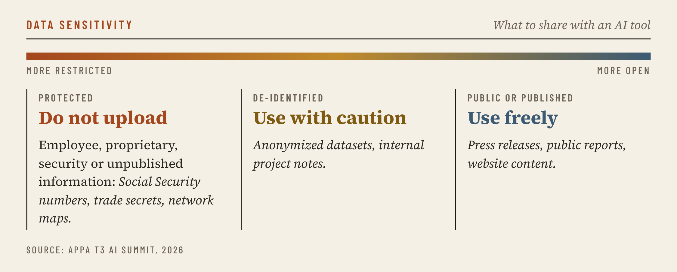 Guidelines for deciding what data to share with an AI tool