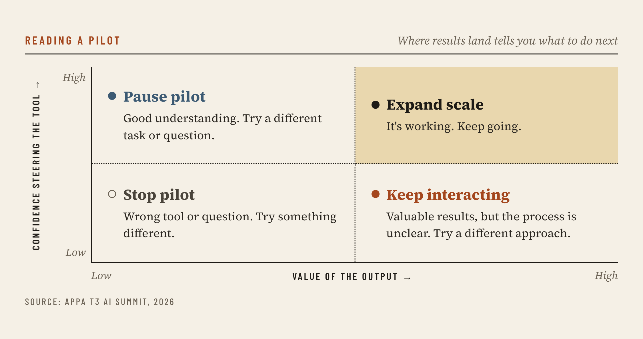 A confidence-versus-value matrix for reading the results of a first AI pilot