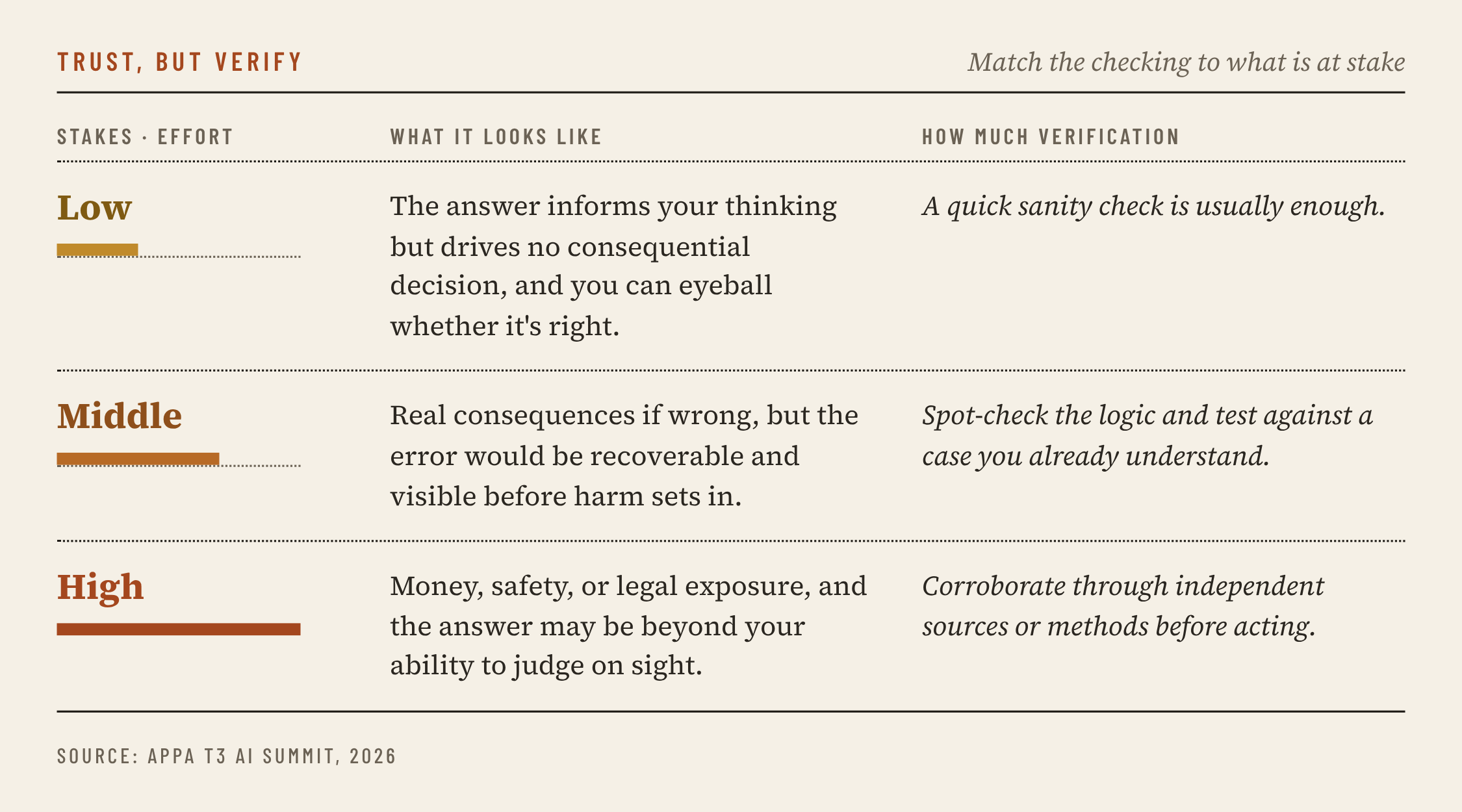 Matching the amount of verification to the stakes of being wrong