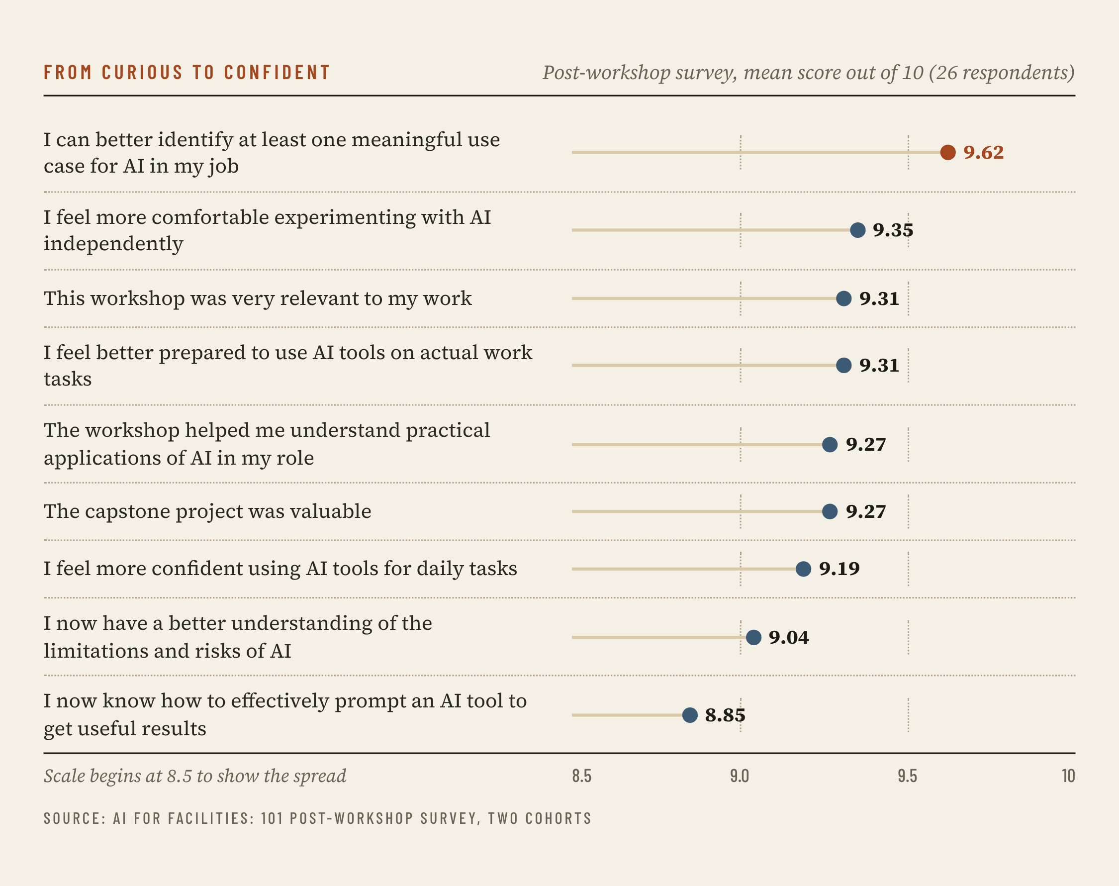 Post-workshop survey results from two AI for Facilities: 101 cohorts