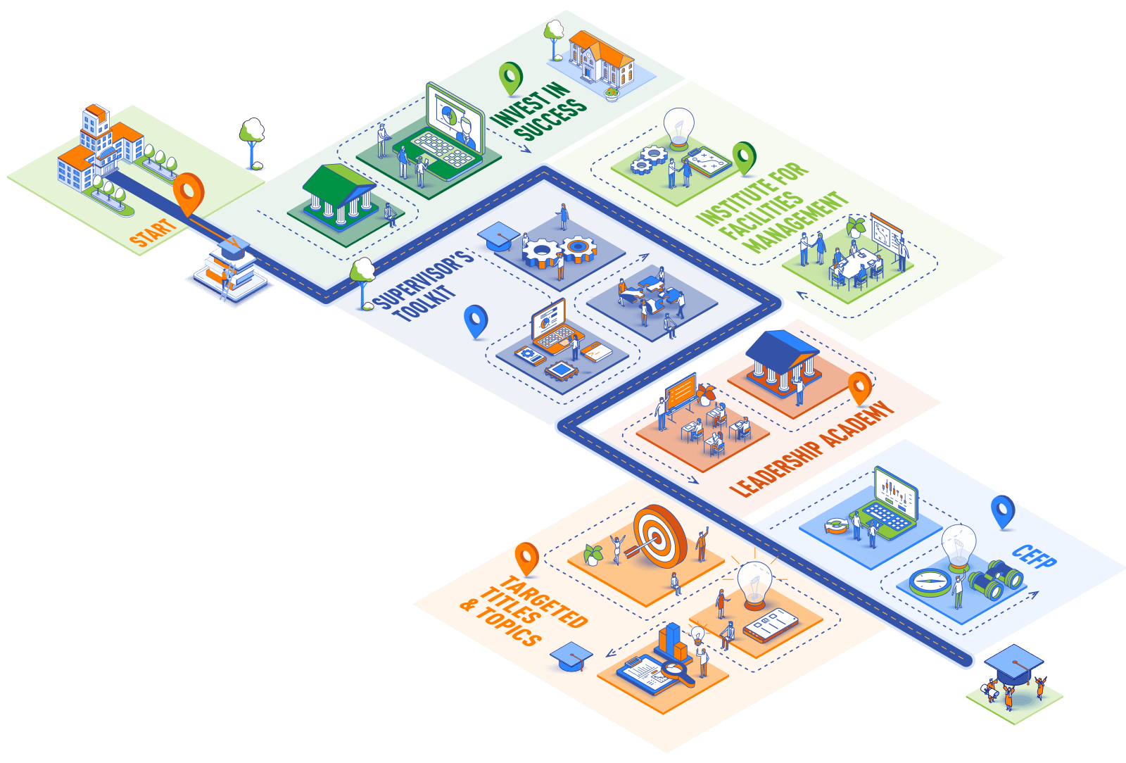 APPA professional development pathway, from Invest in Success through the Supervisor's Toolkit, IFM and Leadership Academy, to CEFP certification.