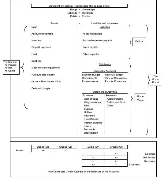 Statement of Financial Position