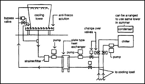 Free Cooling System
