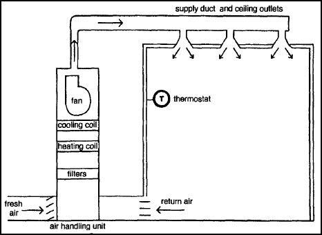Single-Zone