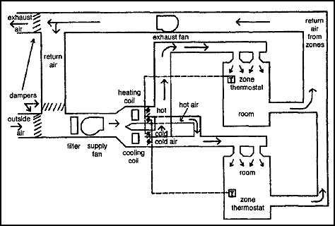 Multizone