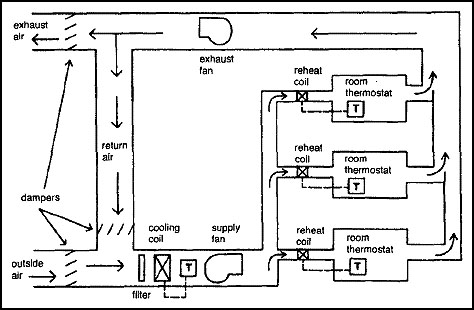 Terminal Reheat