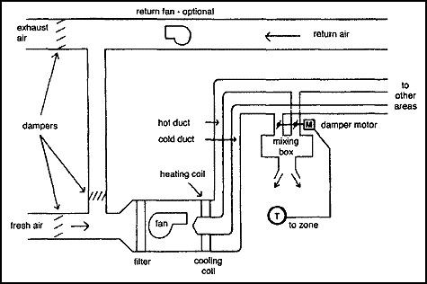 Dual-Duct