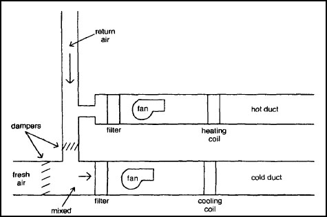 Modified Dual-Duct