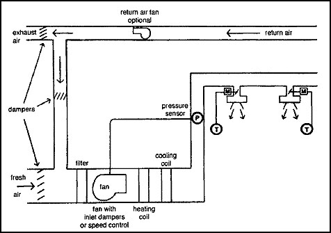 Variable Air Volume