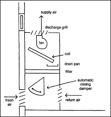 Unit Ventilator