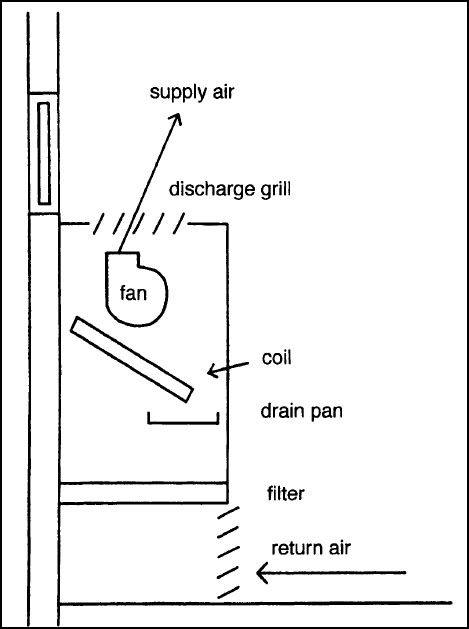 Fan Coil Unit