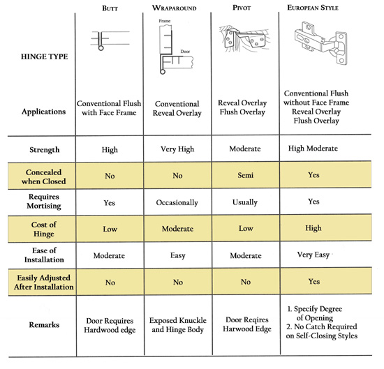 Hinge Types