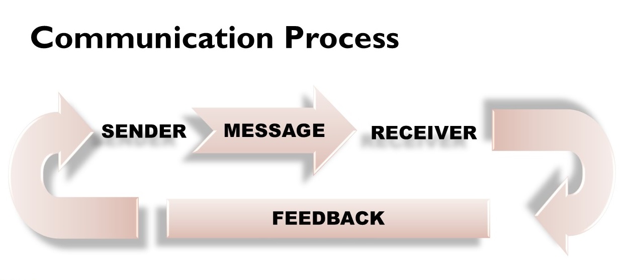 Communication Process