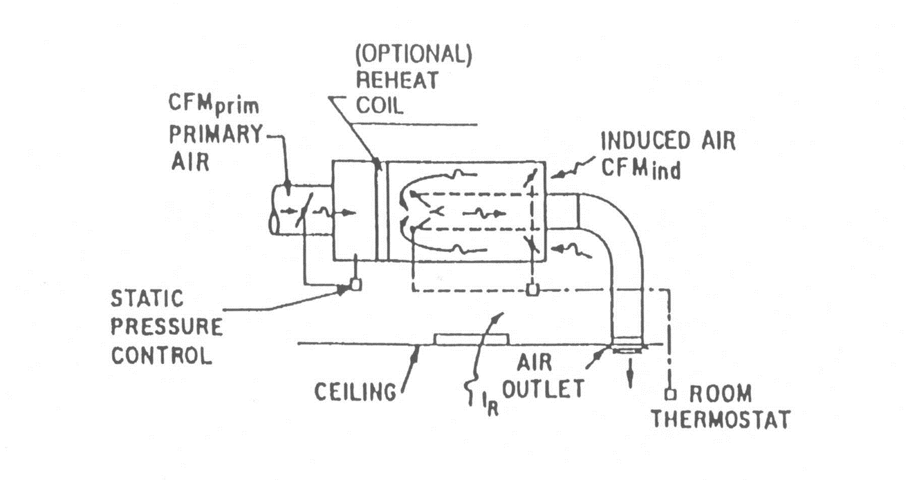 Induction VAV