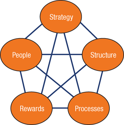 The Star Model
