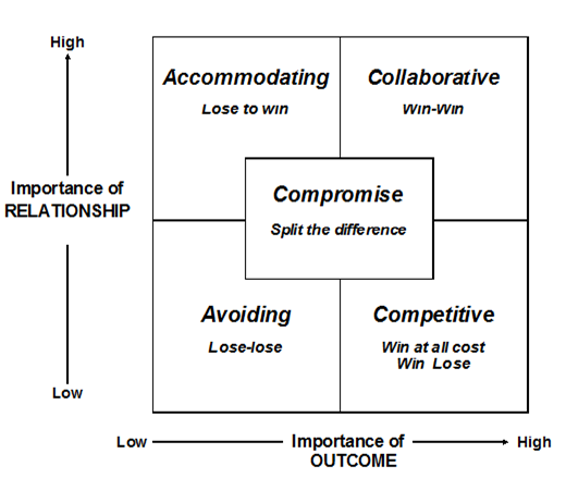 Negotiation Styles