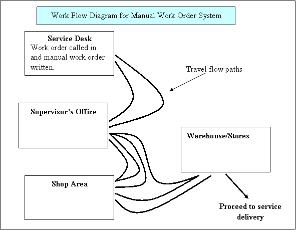 Work Flow Diagram 1