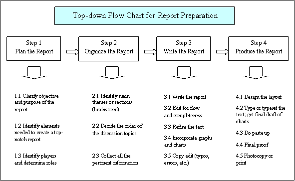 Top-Down Flowchart