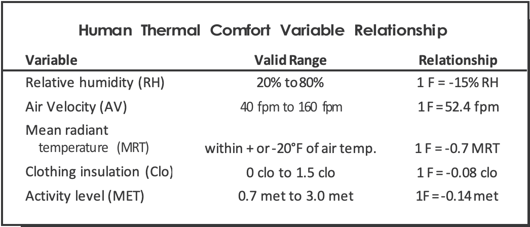 Human Thermal Variable