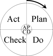The Shewhart Cycle