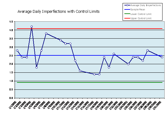 Control Chart