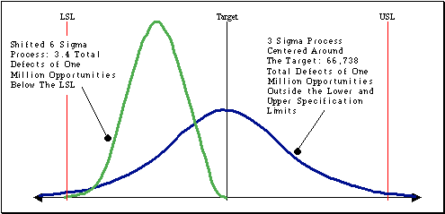 Six Sigma Process