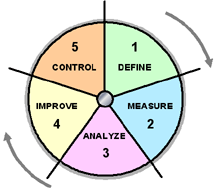 DMAIC