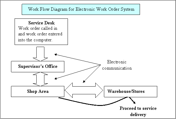 Work Flow Diagram 2