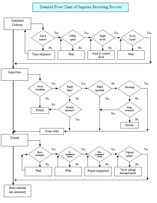 Detailed Flowchart