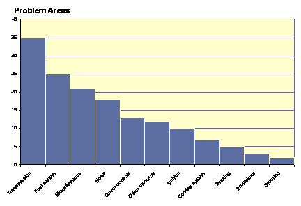 Pareto Chart