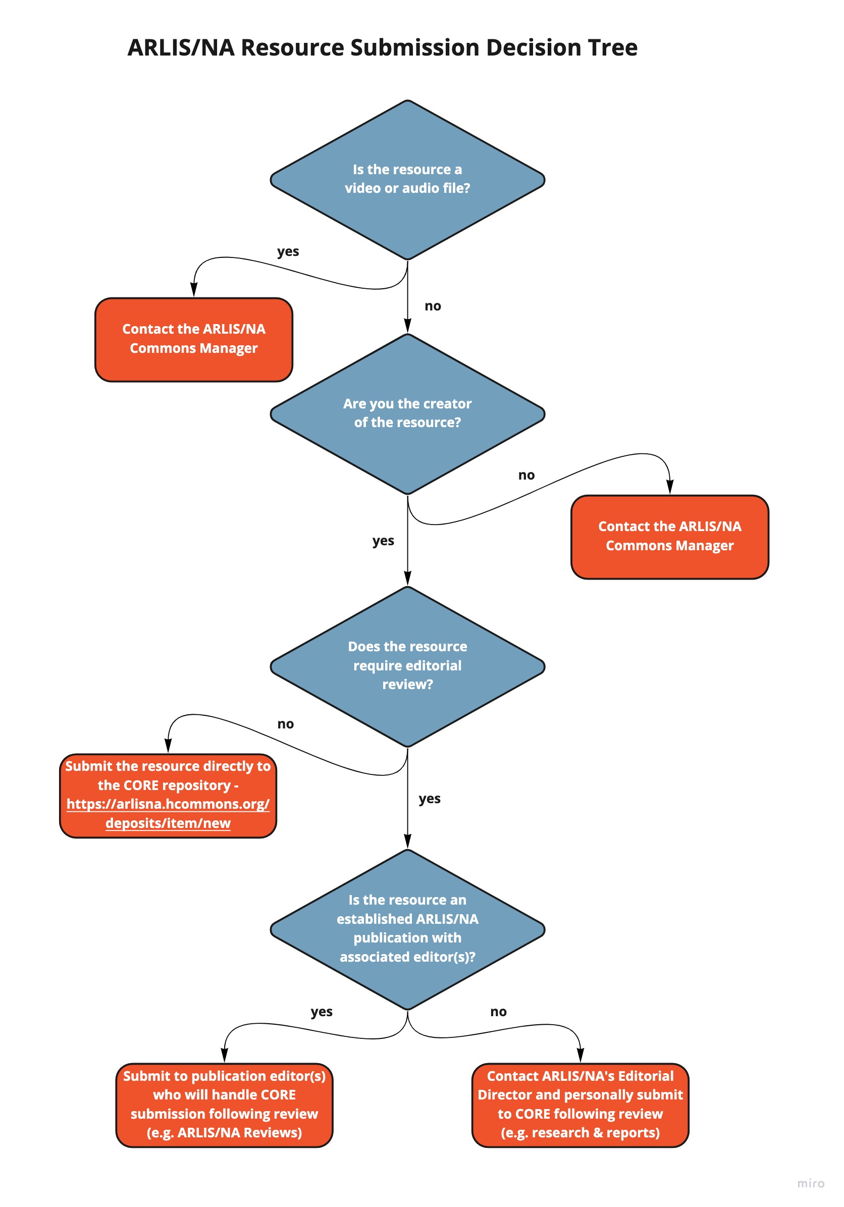 ARLIS/NA Resource Submission Decision Tree