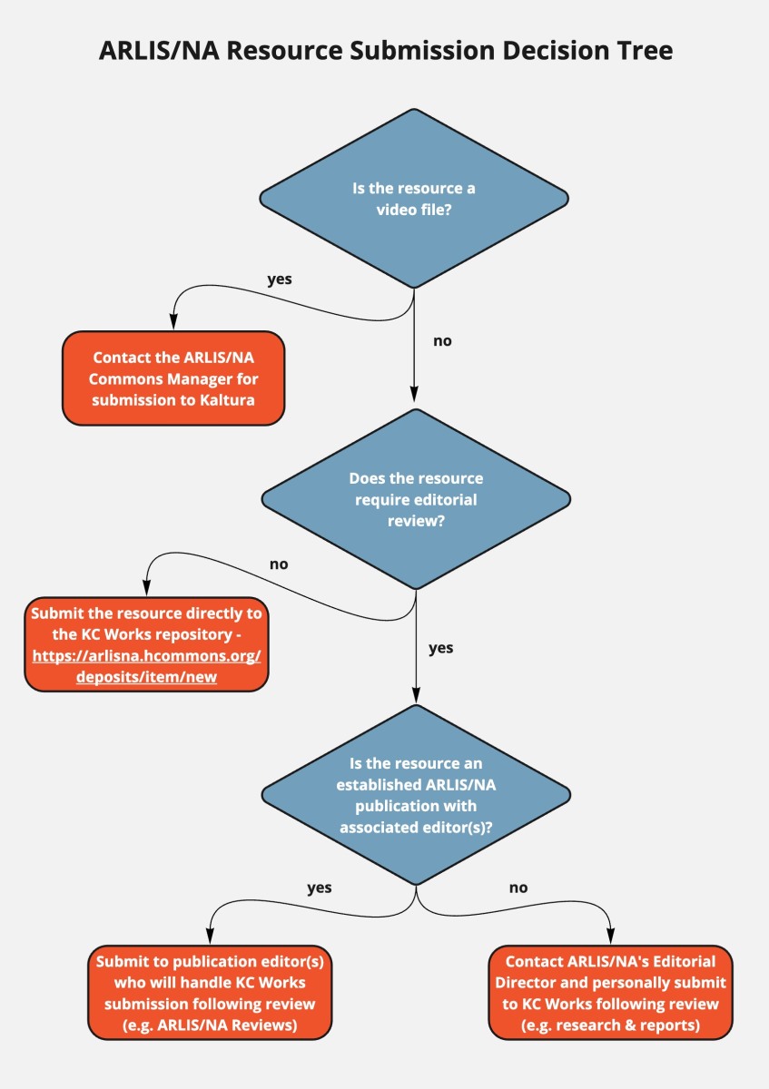 ARLIS/NA Resource Submission Decision Tree. 