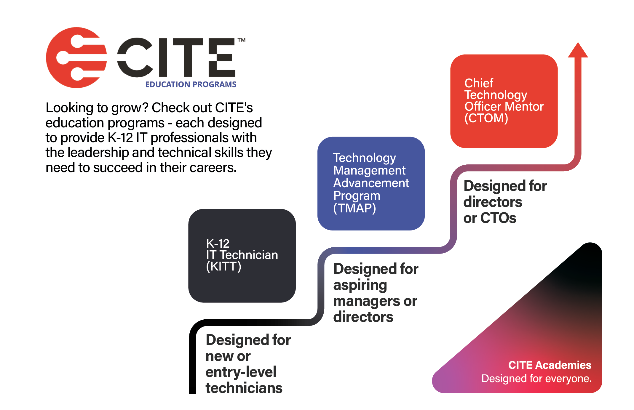 Education Programs Information Graphic