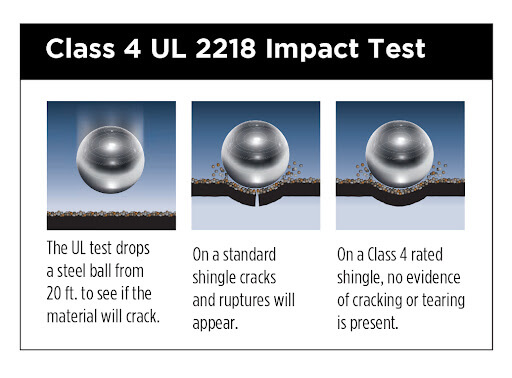 Graphic illustrating the Class 4 UL 2218 impact resistance test for roofing materials. The diagram shows a steel ball dropped from 20 feet onto roofing shingles. It compares a standard shingle, which cracks and ruptures under impact, with a Class 4 rated shingle, which shows no visible cracking or tearing after the test.