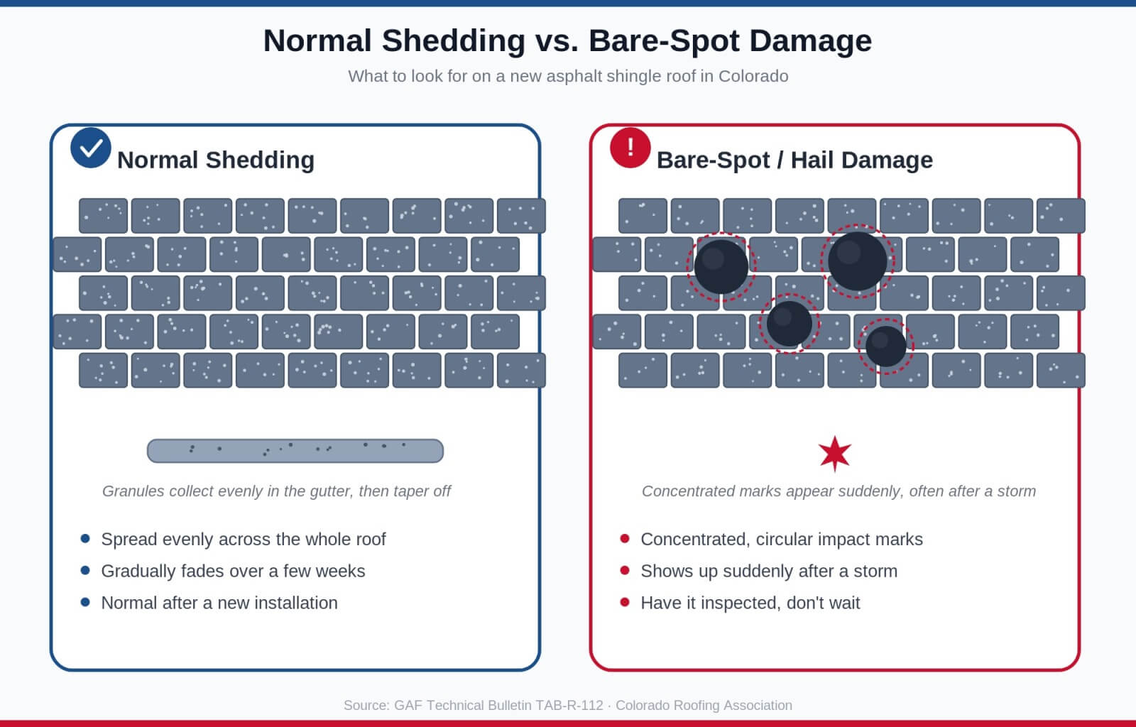 granule shedding vs bare spot damage table
