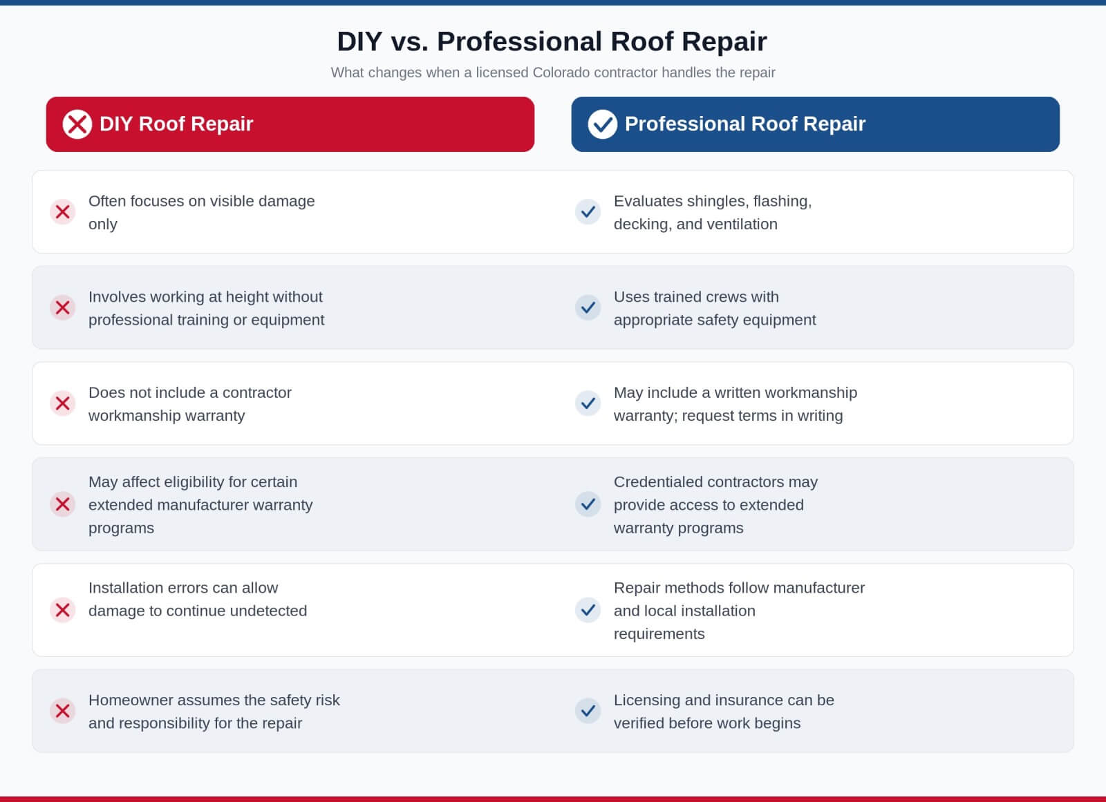 CRA DIY vs Professional Roof Repair Table