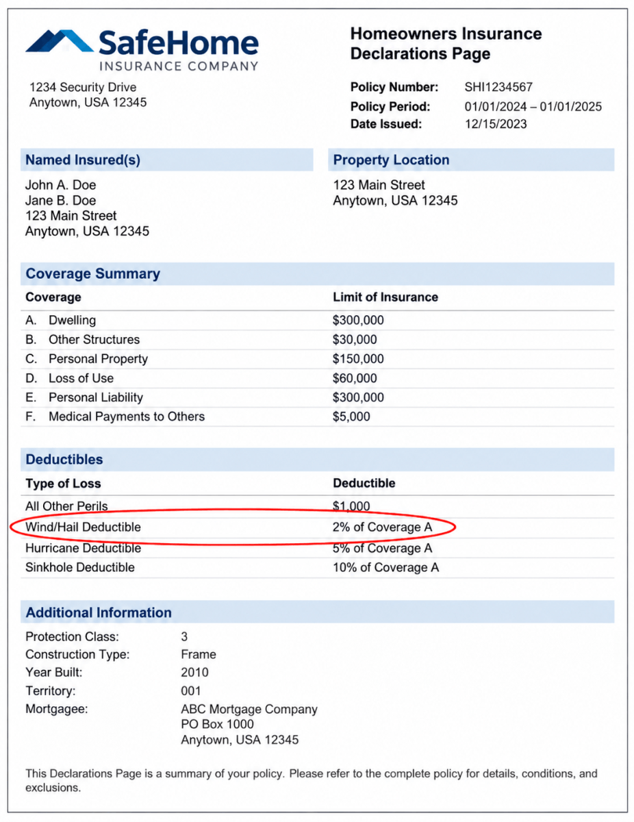 Homeowners insurance declarations page showing policy and coverage details, with the wind and hail deductible circled in red under the deductibles section.