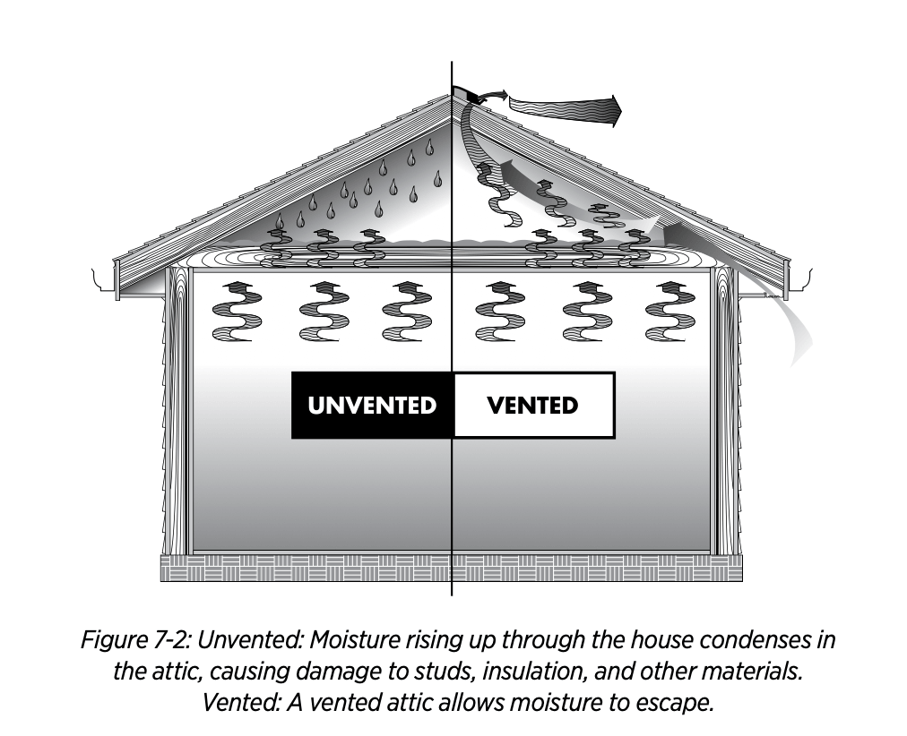 Cutaway drawing of a house split down the middle, with the unvented side showing moisture droplets gathering under the roof and the vented side showing air leaving through a vent at the ridge.