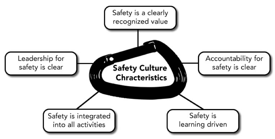 Safety Culture Characteristics